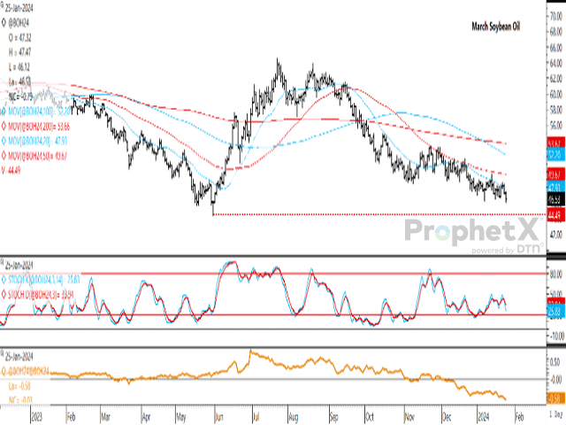 March soybean oil took out its January low this session to reach its lowest trade since May 31, 2023. The stochastic momentum indicators on the first study shows indicators rolling over three times since early December. The lower study shows the March/May spread continuing to weaken. (DTN ProphetX chart)