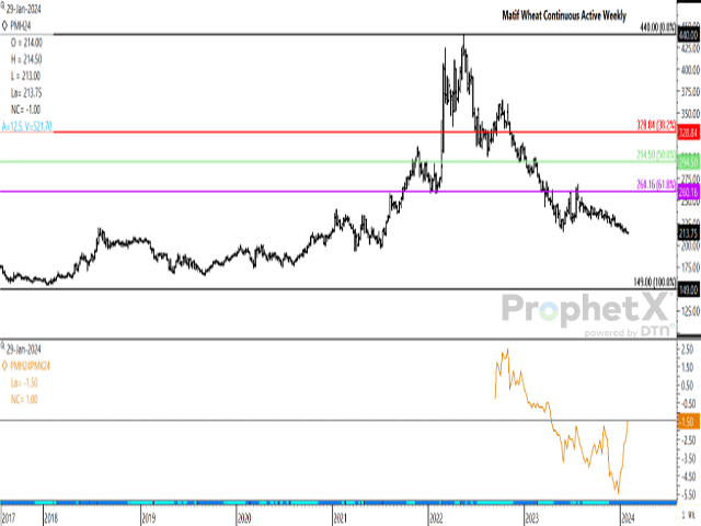 The March European milling wheat contract reached a contract low on Jan. 29. This weekly chart shows the potential for support in the EUR 190-200/mt range. The lower study shows the March/May contract spread narrowing to minus 1.50/mt, the narrowest close since April 2023. (DTN ProphetX chart)