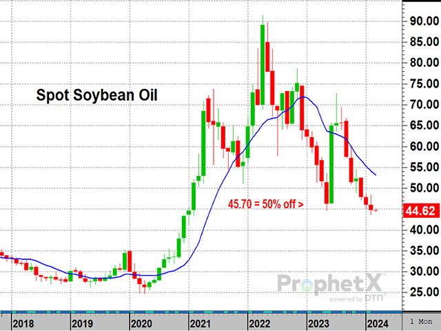 In May 2023, spot soybean oil prices found support near their half-off sale price, a topic discussed in DTN&#039;s closing market video on June 2. Prices have recently fallen back from last summer&#039;s high and are once again slightly below their 50%-off sale price of 45.70 cents. Will support near 45 cents hold again in 2024? (DTN ProphetX chart)
