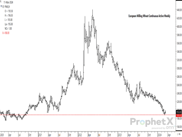Despite negative news reported for the global wheat market this week, European milling wheat closed higher on Friday while printing two consecutive higher closes on the weekly chart. (DTN ProphetX chart)