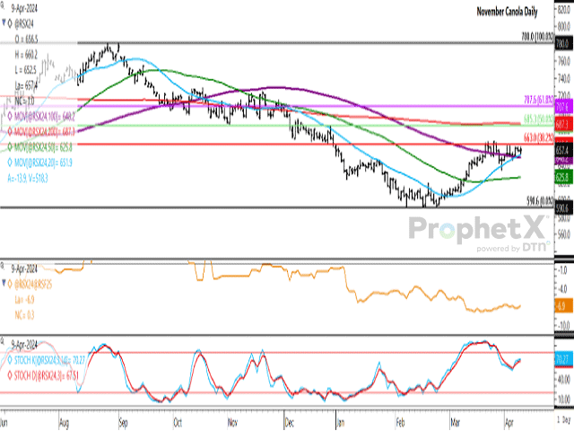 The November canola contract has stalled at a high of $660.20/mt for a third session on Tuesday, while falling short of testing recent highs and retracement resistance at $663/mt. The 20-day moving average has crossed above its 50-day and 100-day moving average in the past month. (DTN ProphetX chart)