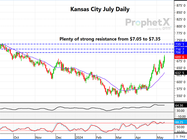 This is a daily chart of Kansas City July wheat, showing momentum indicators in the overbought zone and a host of resistance areas just above Monday&#039;s high. (DTN ProphetX chart).