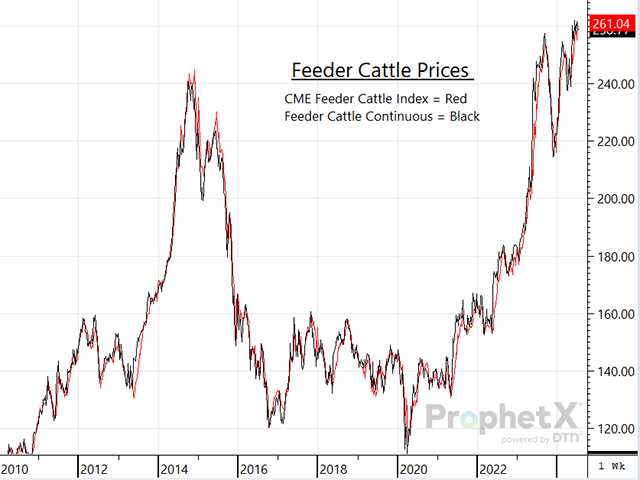 Seasonal, summertime pressure is currently affecting both the fed cattle and boxed beef prices, but feeder cattle prices continue to hold their own. (ProphetX chart)