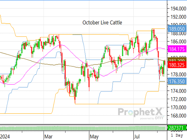 With the cattle complex seeming to have established a new trading range for the short term, cattle are hoping the market continues to respect last week&#039;s low and finds additional fundamental support to slowly begin to rebuild. (DTN ProphetX chart)