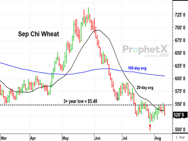 September Chicago wheat is trading near its lowest prices in almost four years and has been stubbornly avoiding new lows, but hasn&#039;t been able to break above resistance yet (DTN ProphetX chart).