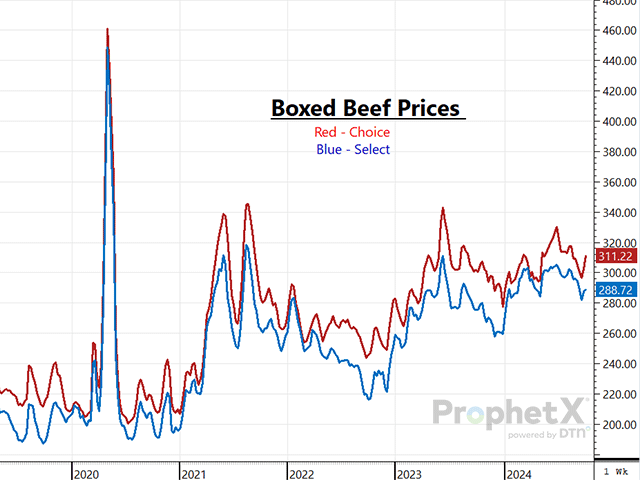 Consumers are already battling inflation everywhere they turn. How much more can they really afford to spend on beef before prices simply get too high and beef consumers turn to other more affordable proteins? (DTN ProphetX chart)