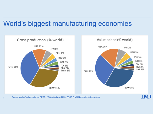 China dominates world manufacturing and is working hard to increase its lead by investing heavily in new factories. (Chart courtesy of CEPR)