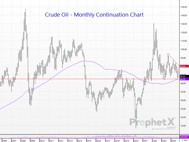 Crude oil is dipping close to the 100-month moving average at long-term support. (DTN ProphetX chart)