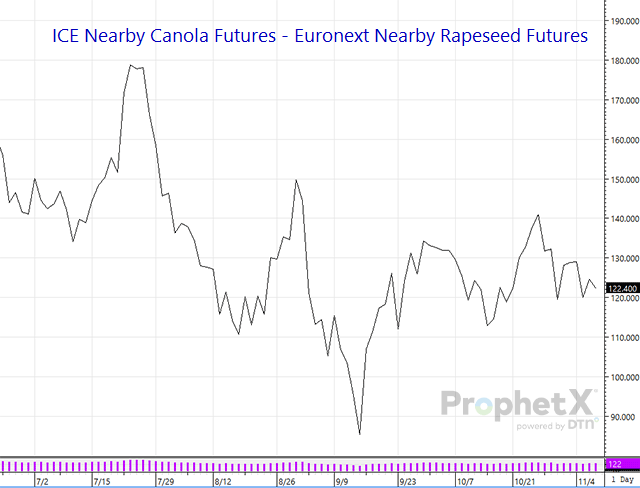 The first sign that yet another labor dispute on Canada&#039;s West Coast is becoming a market factor should show up in the spread between ICE canola and European rapeseed. (ProphetX chart)