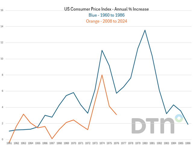 A picture is worth a thousand words. One look at the current CPI readings compared to the 1970s, and it&#039;s vividly clear why some are concerned about a repeat, especially given the crushing interest rate increases required to halt the advance. (DTN chart; Federal Reserve Bank of St. Louis data)