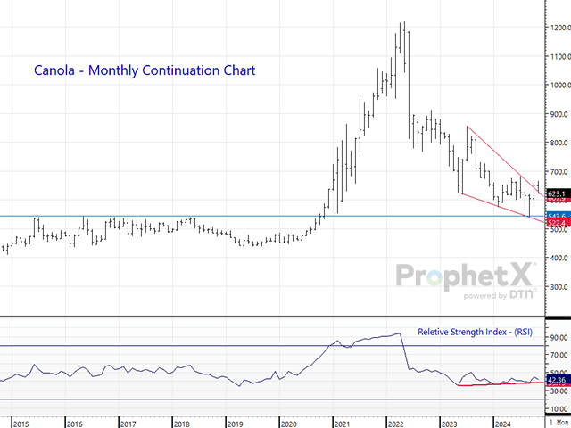 The monthly canola chart highlights positive technical signals -- a sharp rally of long-term support resulting in a breakout from a descending wedge and a divergence bottom. The Relative Strength Index (RSI) trended higher while prices tried to put in new lows warned of the coming bounce. (DTN ProphetX chart)