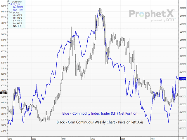 Even though the Commodity Index Trader (CIT) group is the most boring and least followed out there, one look at their relationship to corn prices in this chart shows why it&#039;s necessary. (DTN ProphetX chart)