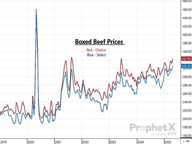 Packers have their hands full managing the current marketplace as fed cash cattle prices have pressured their margins and boxed beef prices aren&#039;t rallying as normal for this time of year. (DTN ProphetX chart)