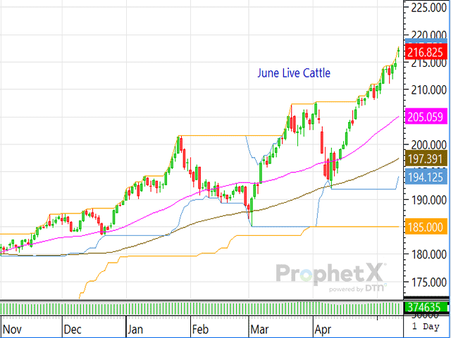 Upon hearing Mexican cattle imports have again been banned and President Donald Trump is working to get a trade agreement reached with China, the cattle complex shot higher. (DTN ProphetX Chart)