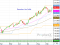 It&#039;s not very often that the market&#039;s technicals decide to trade higher based on the market&#039;s long-term fundamental picture, but on Monday it happened. (DTN ProphetX Chart)