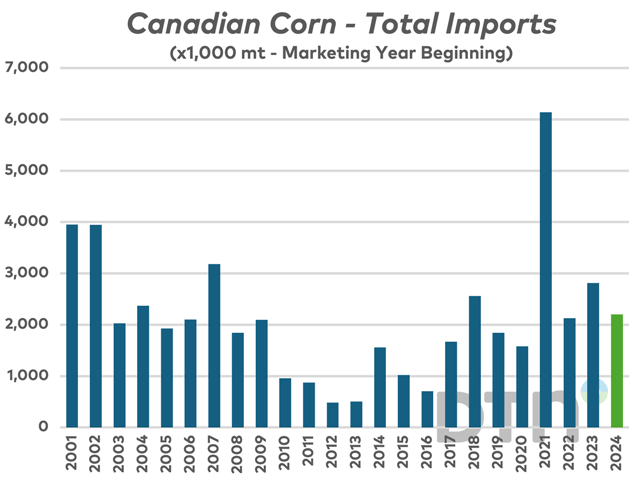 The USDA is currently estimating Canadian corn imports will reach 2.20 million metric tons (mmt) compared to 2.81 mmt last year and a record high of 6.14 mmt in 2021-22, but is that too optimistic considering the lack of imports to date? And what does that mean for the barley market? (USDA data, DTN chart)