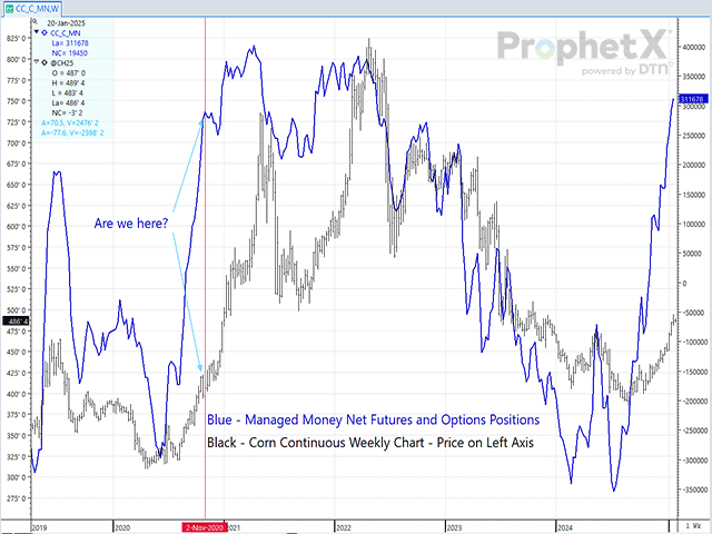This busy chart shows the managed money trader net-long position quickly rising to record territory. Some in the industry suggest it implies the end is near for the corn rally, but history disagrees. Starting in Nov. 2020, corn rallied another $3.25/bushel after a similar position was established. (DTN ProphetX chart)