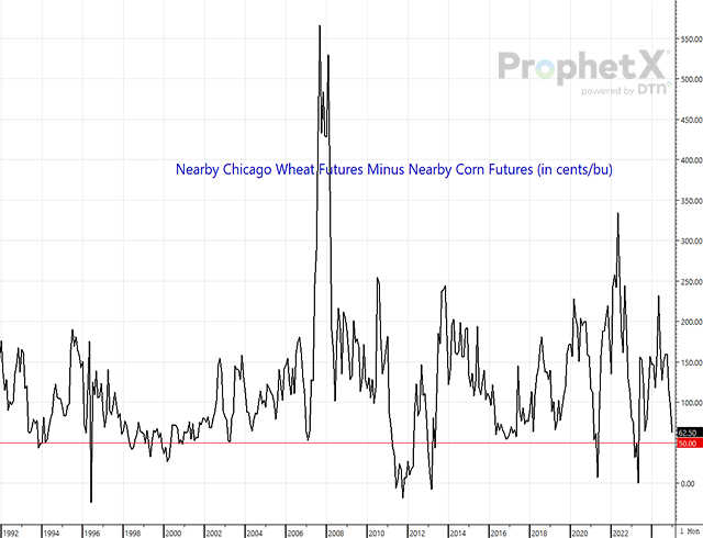 This makes it perfectly clear why traders take it seriously when the Chicago wheat premium over corn falls to a mere 50 cents/bushel. I&#039;ve limited it to 30 years, but it looks the same going back 50 years. Simply put, too much wheat gets fed compared to available supplies with a smaller premium. (DTN ProphetX chart)