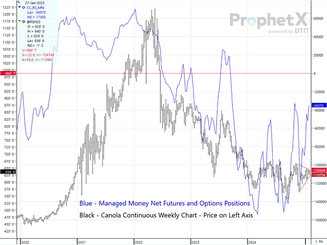 This chart shows the Managed Money Traders net short position in ICE canola futures slowly working its way back to flat with little price impact. Based on similar behavior seen in corn recently, we finally should see a rally based on bullish fundamentals. (DTN ProphetX chart)