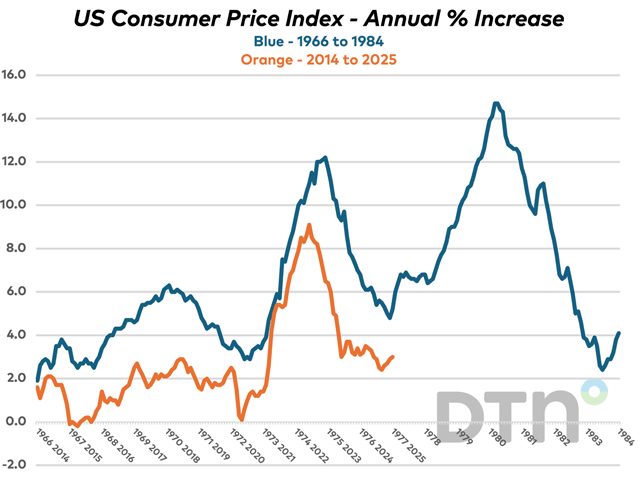 A picture is still worth a thousand words. One look at the updated CPI readings compared to the 1970s and it&#039;s vividly clear why some are concerned about a repeat. Especially given the crushing interest rate increases required to halt the advance. (DTN chart by Mitch Miller; U.S. Bureau of Labor Statistics data)