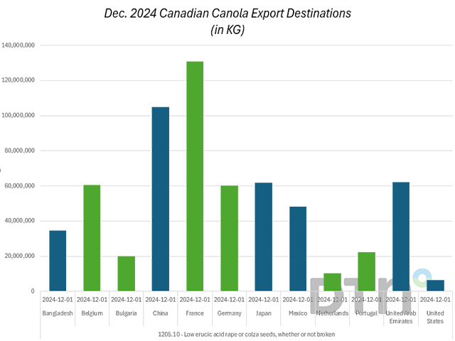 Statistics Canada data shows not only did European countries (in green) take over as the primary destination for Canadian canola exports from China, but France alone beat out the reigning champion for the month of December. (DTN chart)