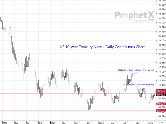 Concerns about the impact of the United States Department of Government Efficiency (DOGE) efforts on the labor market look to have helped bottom formations hold for the U.S. 10-year Treasury note, signaling a potential peak in interest rates (for the time being anyway). (DTN ProphetX chart)
