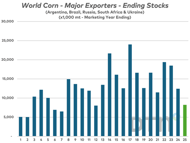Nearly 18-year lows for ending stocks in major world corn exporting countries, according to USDA data, should still be on everyone&#039;s radar, maybe even more so now with trade-war-inspired price volatility. (DTN chart)