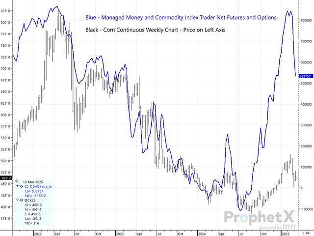 In one of the most aggressive liquidation events in the corn market&#039;s history, managed money funds and commodity index traders reduced their combined net-long positions by 288,621 contracts (1.443 billion bushels) in two weeks, taking May corn down $.76/bushel along the way. (DTN ProphetX chart by Mitch Miller)