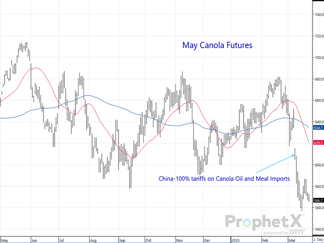 The last thing the canola market wanted to hear regarding the tariff war with China was the Liberal government&#039;s halfhearted, poorly thought-out "support for agricultural sector" announcement that ensures nothing meaningful can be expected until well after the April 28 Canadian election. (DTN ProphetX Chart)