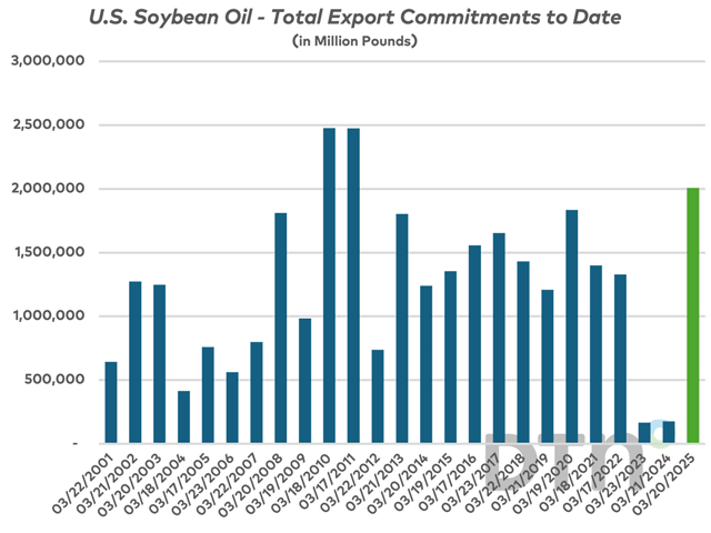 Total U.S. soybean oil export commitments to date (shown in green) have only been exceeded twice in the last 25 years. Traders are starting to pay attention and so should we. (DTN chart, USDA data)