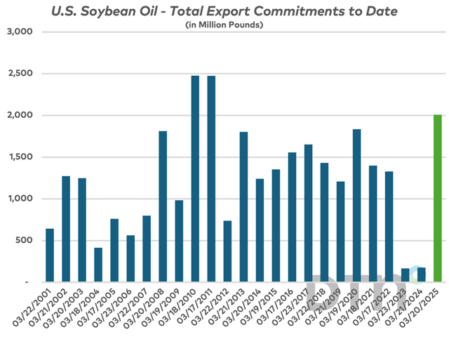 Total U.S. soybean oil export commitments to date (shown in green) have only been exceeded twice in the last 25 years. Traders are starting to pay attention and so should we. (DTN chart, USDA data)