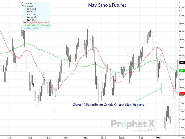 Nothing like a series of positive surprises to inspire a significant price rally. This one happened to fill the gap lower that resulted from surprising tariffs announced by China. North America free trade in USMCA compliant agricultural commodities remaining intact gave the final boost. (DTN ProphetX chart)