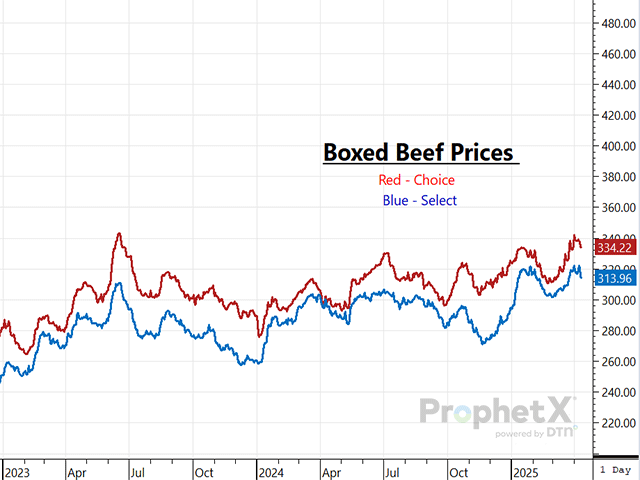 Last week, boxed beef prices traded slightly lower despite a warm grilling season just right around the corner. (DTN ProphetX chart)
