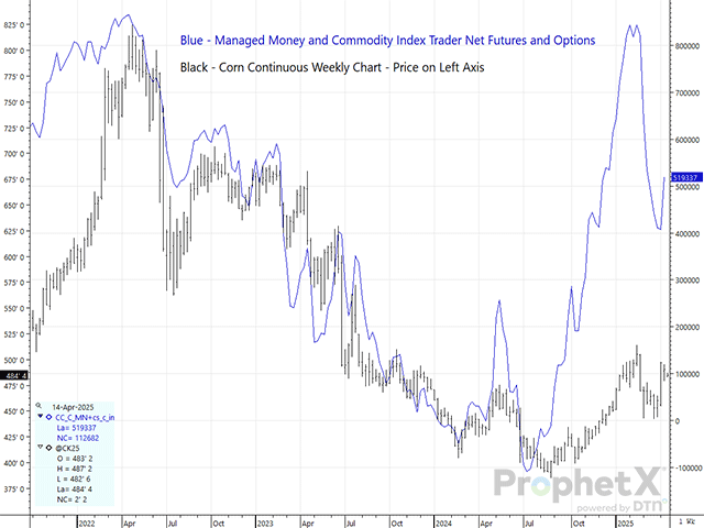 During an extremely aggressive liquidation event in the corn market, managed money funds and commodity index traders reduced their combined net-long positions a whopping 433,391 contracts (2.167 bb) in six weeks. It now looks like they may want back in. (DTN ProphetX chart)