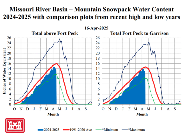 The Upper Missouri River Basin mid-April Snow Water Equivalent (SWE) amount was 85% of the 30-year average in the reach above Fort Peck, Montana. The Fort Peck to Garrison, North Dakota, reach SWE was also 85% of the 30-year average. Both reaches have likely peaked for the season. (U.S. Army Corps of Engineers graphic)