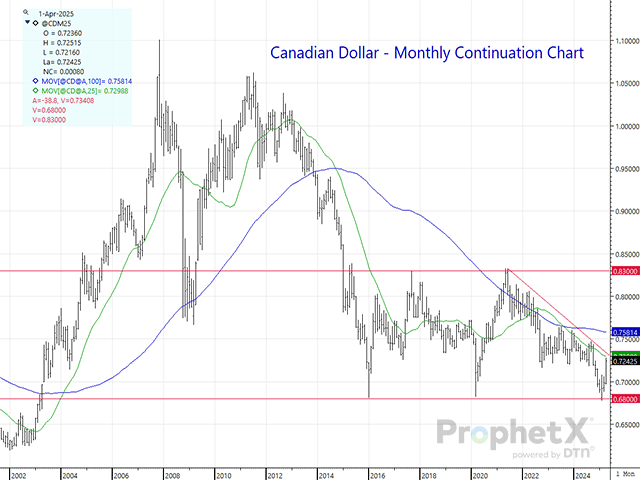 Between a sharp selloff in the U.S. dollar, an effort to diversify foreign investments into other countries including Canada, and strong technical support holding, a long-term low appears to have been made in February. (DTN ProphetX chart)