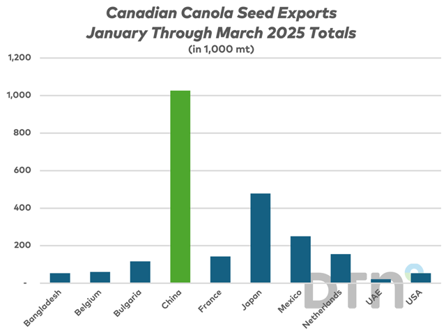 With the release of March trade data, it was confirmed that China had indeed taken advantage of the price break that it caused (with the surprising March 7 announcement of 100% tariffs on canola oil and meal imports), taking over 471,000 mt of canola in March alone with first quarter imports reaching 1.026 mmt. (Statistics Canada data, DTN chart)