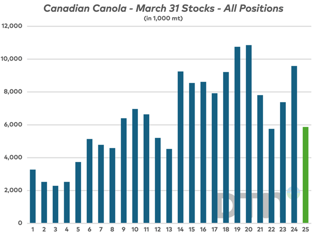 According to Statistics Canada data, March 31 Canadian canola stocks in all positions came in at the second lowest since 2013. The lowest was found following the devastating drought of 2021. With on-farm stocks following a similar pattern, it&#039;s clear to see why the market is concerned about adequate supply to make it through to harvest, especially given the unsustainable pace of use. (DTN chart)