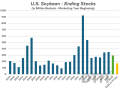 Monday&#039;s USDA update contained a bullish surprise with 2025-26 soybean ending stocks pegged at 295 mb (in green). That leaves very little room for error, especially considering they assumed a record 52.5 bpa yield. If all else remains the same and yield ends up at 51 bpa, the carryover falls to levels not seen since 2013 (in orange). (USDA and DTN data, DTN chart)