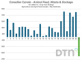 AAFC finally increased its canola export estimate but how AAFC did it will raise eyebrows. AAFC used a negative Feed, Waste and Dockage (FWD) total as shown here to supply the increase, suggesting Statistics Canada (STC) must have underestimated historic production and that it would revise its FWD total once STC revises its estimates. However, March 31 canola stocks being so tight could suggest otherwise. (DTN chart, Statistics Canada and AAFC data)
