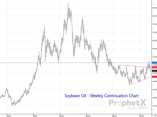 Exceptional exports and optimism about progress on biofuel blending mandates led to an upward break out of this symmetrical triangle, initially surpassing resistance at old support just over 51 cents. With concern over blending gains being lost over budget concessions, prices quickly fell back. But that doesn&#039;t mean the story is over. (DTN ProphetX chart)