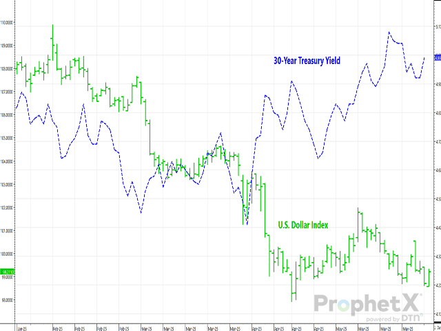 The dollar should increase in value when long-bond yields rise. Instead, the 30-year Treasury bond&#039;s yield increase has been accompanied by a lower dollar. (DTN ProphetX chart)
