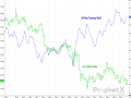 The dollar should increase in value when long-bond yields rise. Instead, the 30-year Treasury bond&#039;s yield increase has been accompanied by a lower dollar. (DTN ProphetX chart)