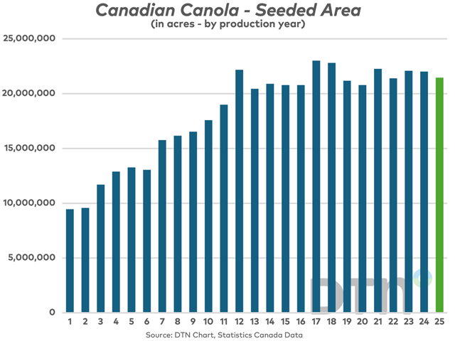 The Statistics Canada June Principal Field Crop Areas report released Friday confirmed the canola market had indeed failed at one of its primary functions of encouraging supply with area not only declining from last year, but also from the March estimate. That should ensure supply will be uncomfortably tight for another year. (DTN chart, Statistics Canada data)