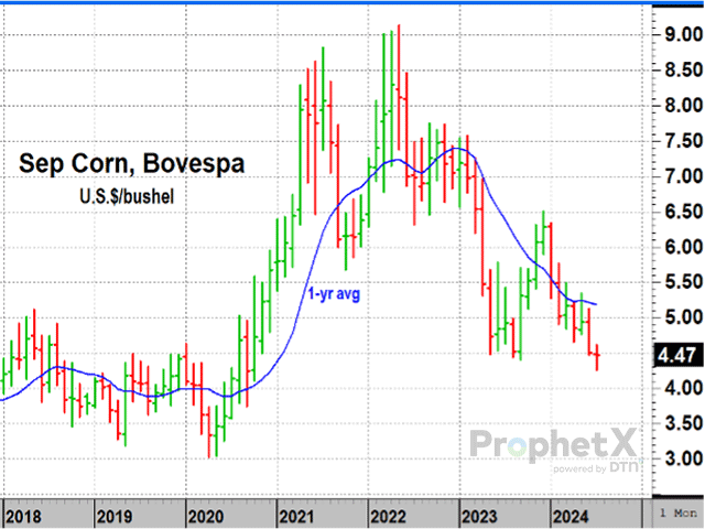 Depending on what source you believe, Brazil&#039;s corn production is estimated around 4.50 billion bushels to 4.80 bb in 2024, down from USDA&#039;s estimate of 5.39 bb the previous year, but heavy enough to keep prices near their lowest level in more than three years. (DTN ProphetX chart)