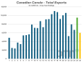AAFC released their July update on Monday with canola assumptions stealing the show. They were forced to increase the 2024-25 export estimate to 9.5 mmt due to strong shipment totals to date (in green). They did stick with their 6-mmt export estimate for 2025-26 (in orange) due to a lack of supplies. It will now be up to the market to do a better job of discouraging exports in the coming year. (DTN chart, Statistics Canada and AAFC data)
