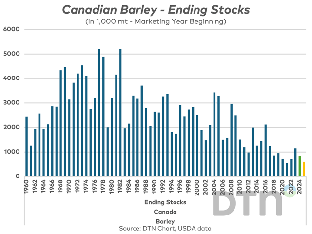 The sense of complacency in the market is quite astounding considering barley ending stocks are expected to fall very close to the 65-year low level witnessed following the drought of 2021. Even more concerning, given global ending stocks are projected to fall to 42-year lows in 2025-26. (DTN chart, USDA data)