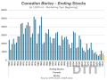 The sense of complacency in the market is quite astounding considering barley ending stocks are expected to fall very close to the 65-year low level witnessed following the drought of 2021. Even more concerning, given global ending stocks are projected to fall to 42-year lows in 2025-26. (DTN chart, USDA data)