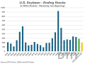 With Tuesday&#039;s surprising 2.5-million-acre reduction in soybean planted area, yield will have to hit a significantly higher new record to prevent ending stocks from tightening to their lowest level since 2015-16. And that&#039;s assuming exports fall 170 million bushels from 2024-25 levels as USDA now expects. In this chart, the green displays 2025-26 ending stocks as USDA updated Tuesday, while the orange shows what would happen if yield fell to 52.5 bushels per acre as USDA predicted previously. It&#039;s worth noting that the current record yield is 51.9 bpa set in 2016 compared to Tuesday&#039;s estimate of 53.6 bpa. (DTN chart, USDA and DTN data)
