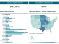 The payment dashboard for the Emergency Commodity Assistance Program (ECAP) shows $7.9 billion in payments to 558,780 producers. USDA published a notice in the Federal Register stating producers who have double-cropped acres in 2024 that were reported on Farm Service Agency acreage reports could be eligible to apply ECAP payments for that second commodity crop. (screenshot image from USDA website) 